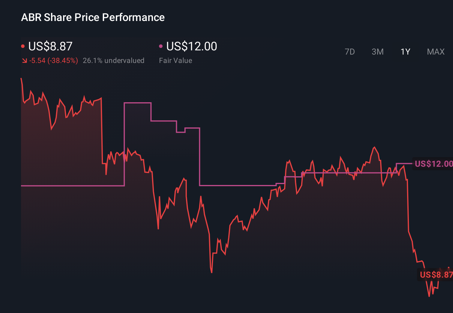 NYSE:ABR 1-Year Stock Price Chart