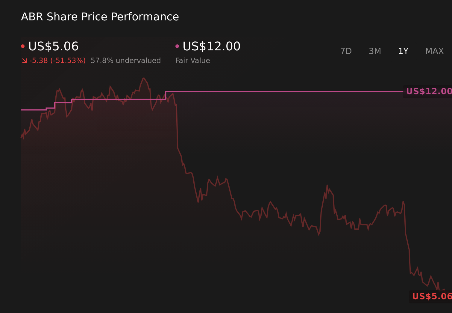 NYSE:ABR 1-Year Stock Price Chart