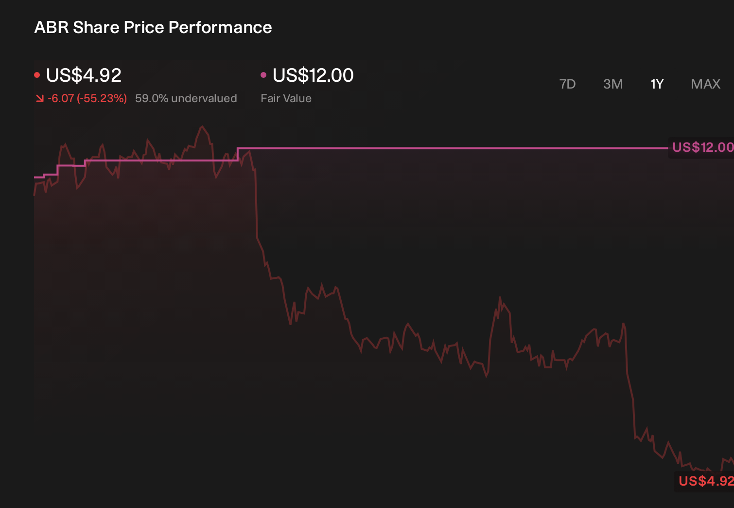 NYSE:ABR 1-Year Stock Price Chart