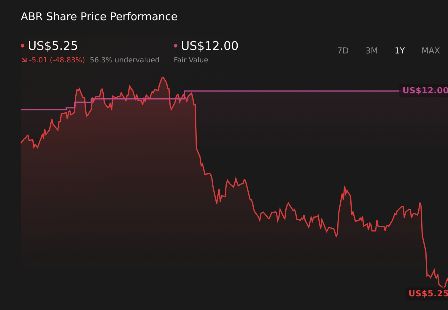 NYSE:ABR 1-Year Stock Price Chart