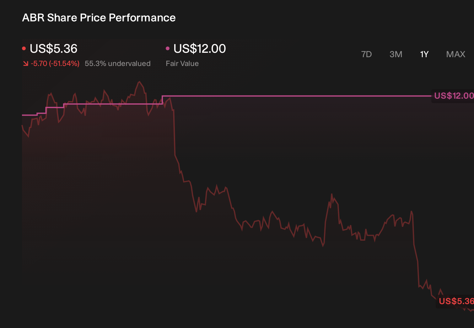 NYSE:ABR 1-Year Stock Price Chart
