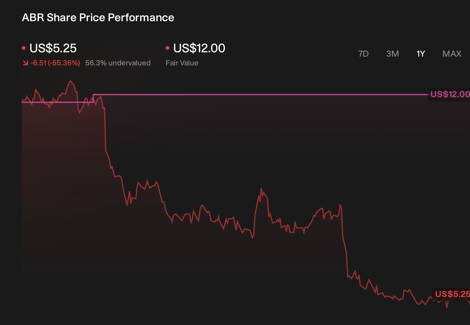 NYSE:ABR 1-Year Stock Price Chart