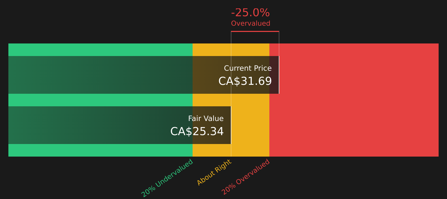 EXE Discounted Cash Flow as at Aug 2026