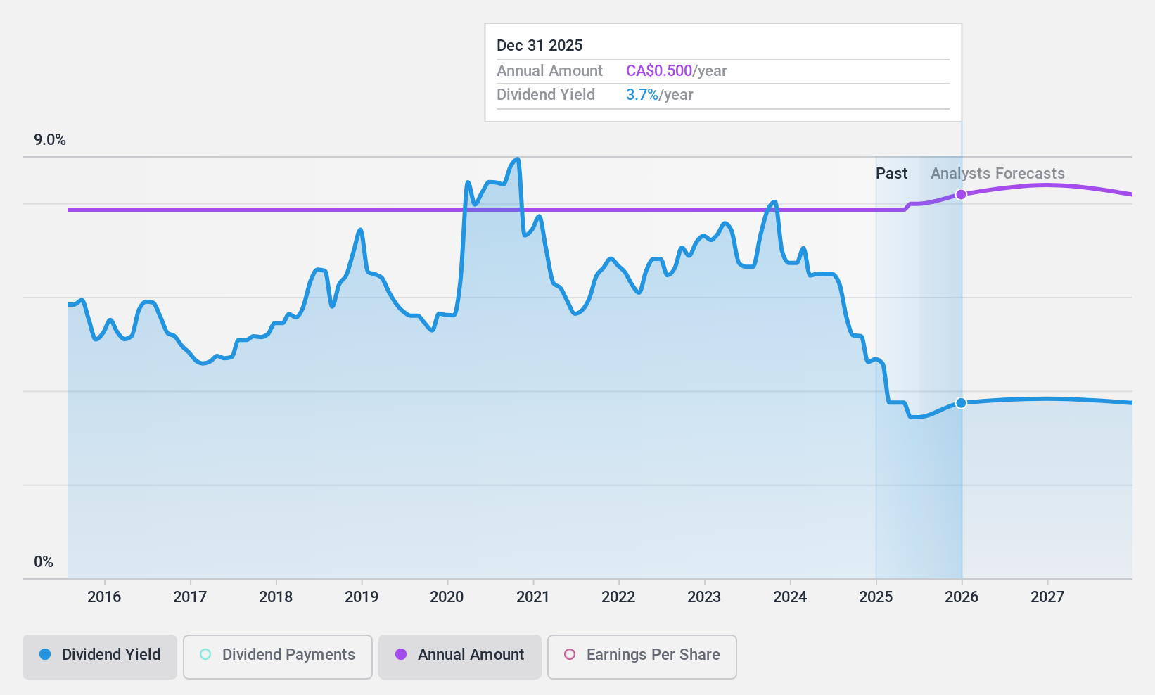 TSX:EXE Dividend History as at Jan 2025