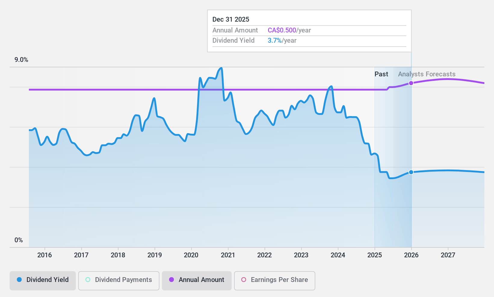 TSX:EXE Dividend History as at Nov 2024