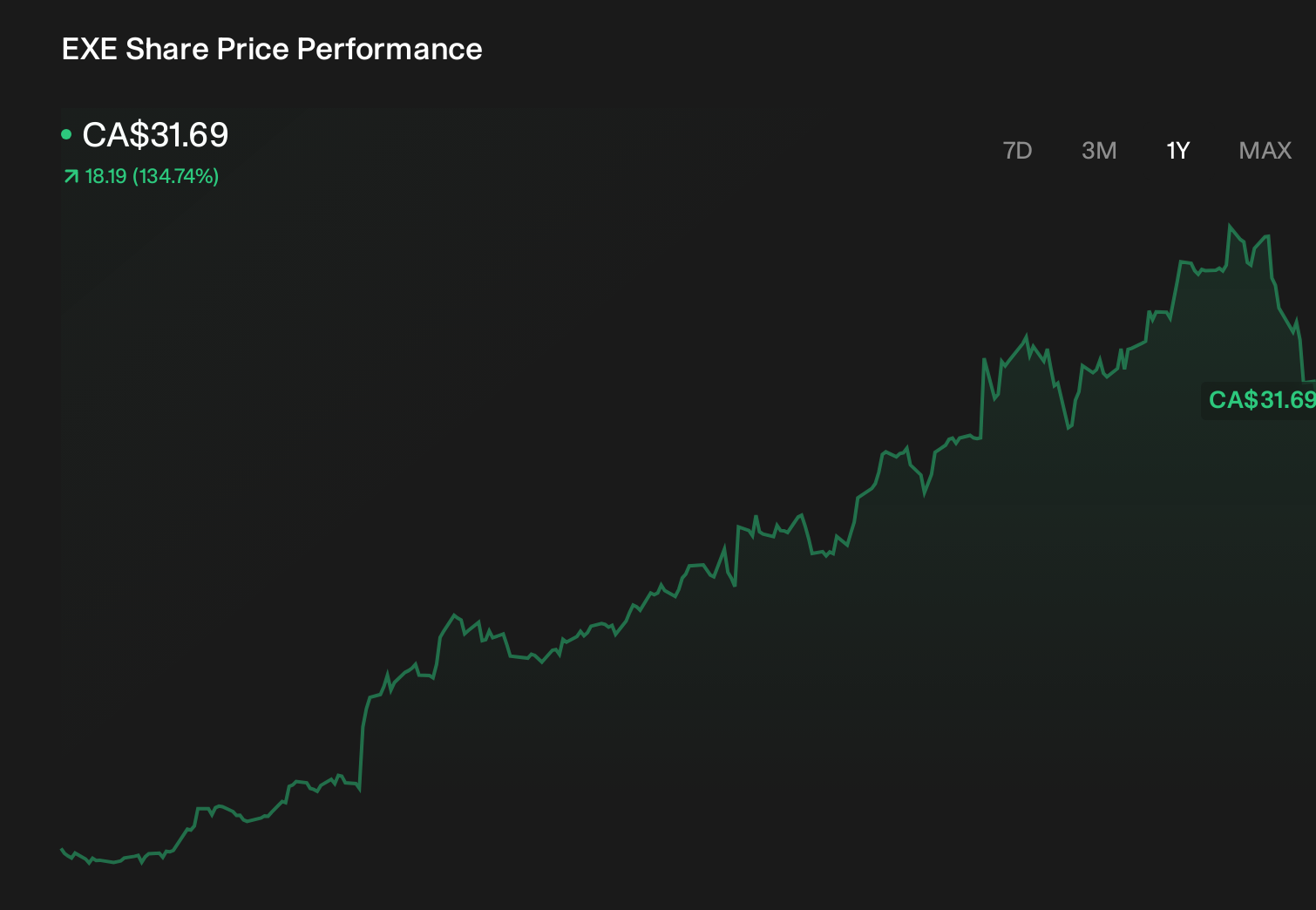 TSX:EXE 1-Year Stock Price Chart