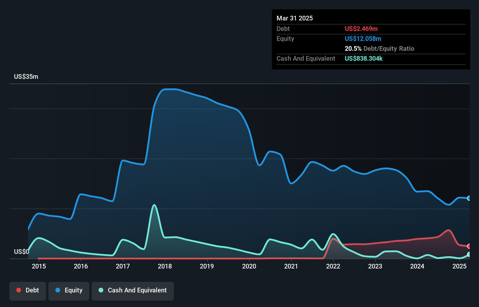 TSXV:JEV Debt to Equity History and Analysis as at Nov 2024