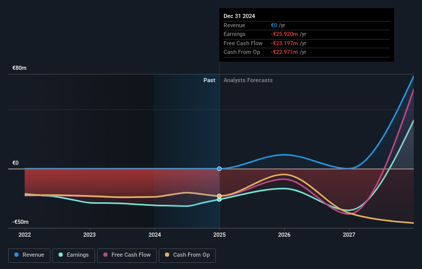 AIM:FARN Earnings and Revenue Growth as at May 2025