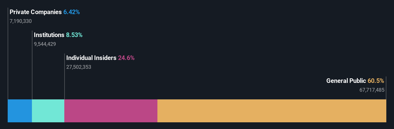 AIM:FARN Ownership Breakdown as at Jun 2025