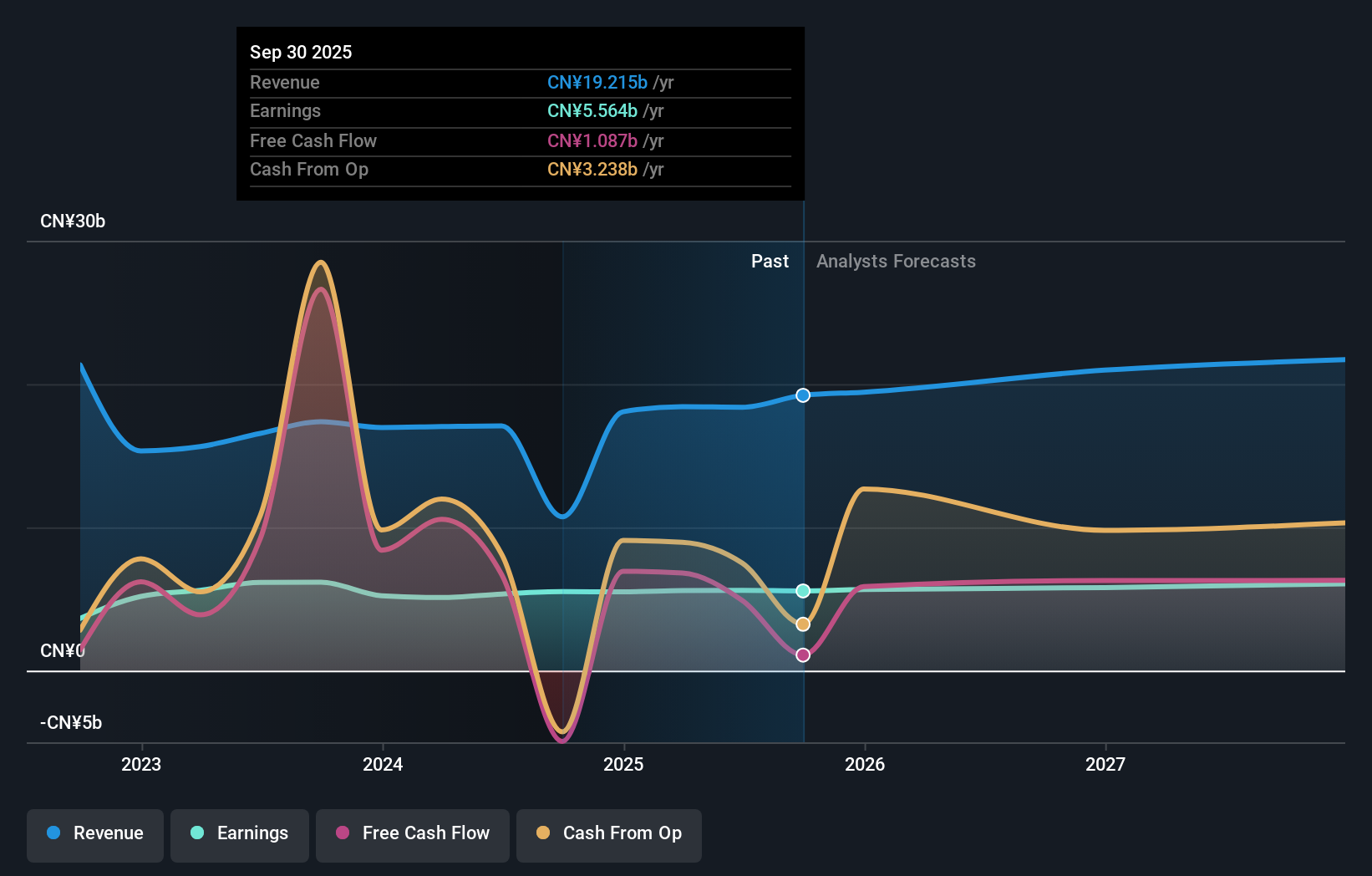 SEHK:576 Earnings & Revenue Growth as at Nov 2025