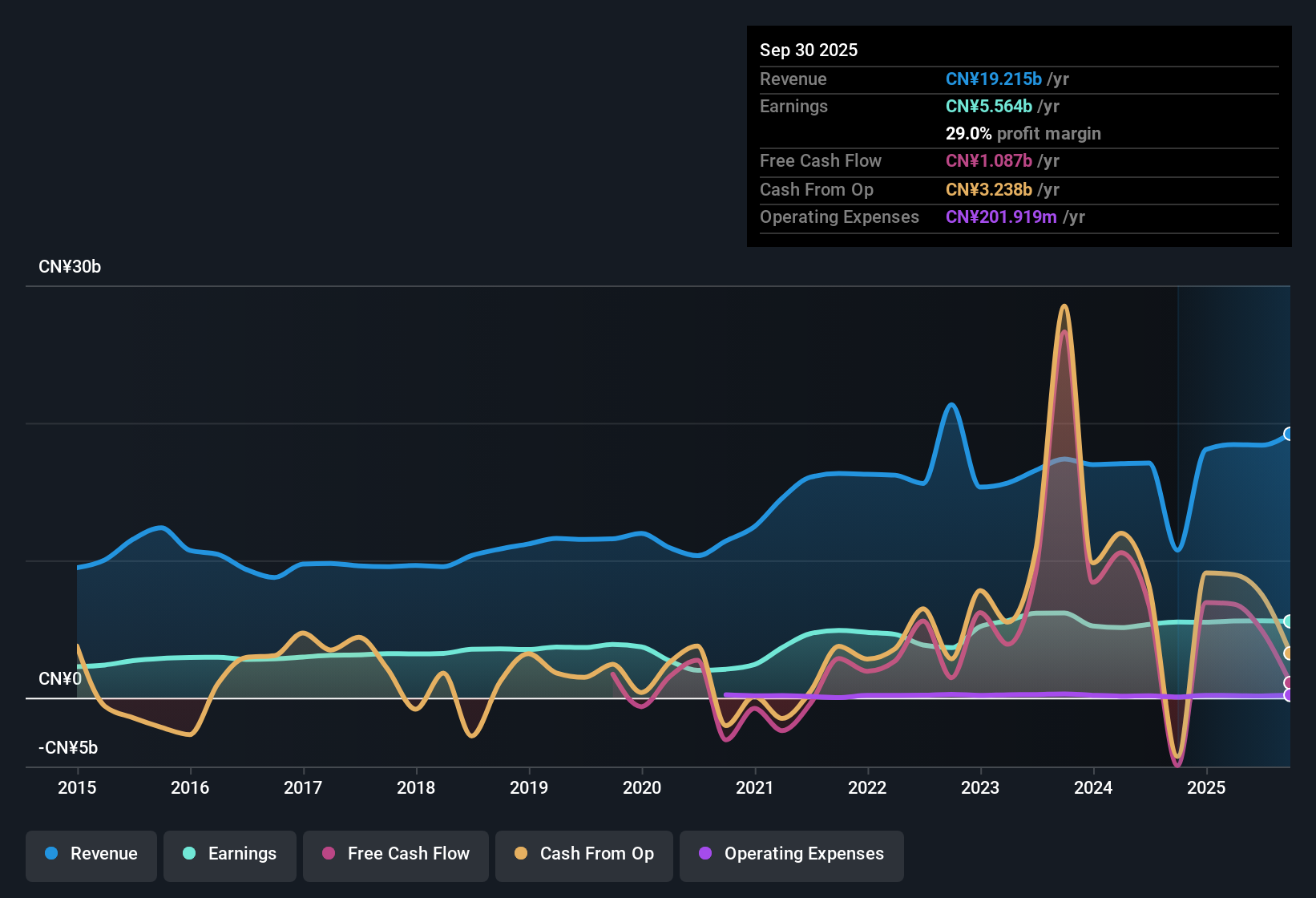 SEHK:576 Earnings & Revenue History as at Nov 2025