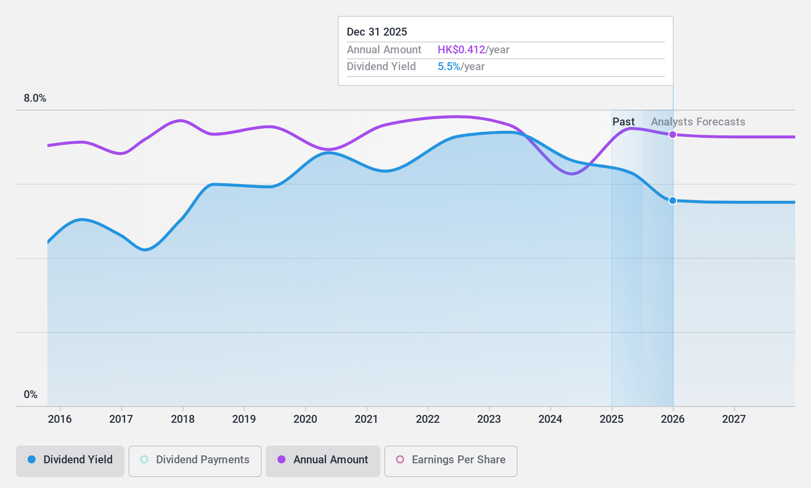 SEHK:576 Dividend History as at Oct 2024