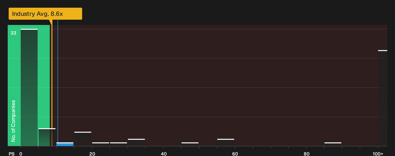 ASX:PDN P/S Ratio as at Jun 2026
