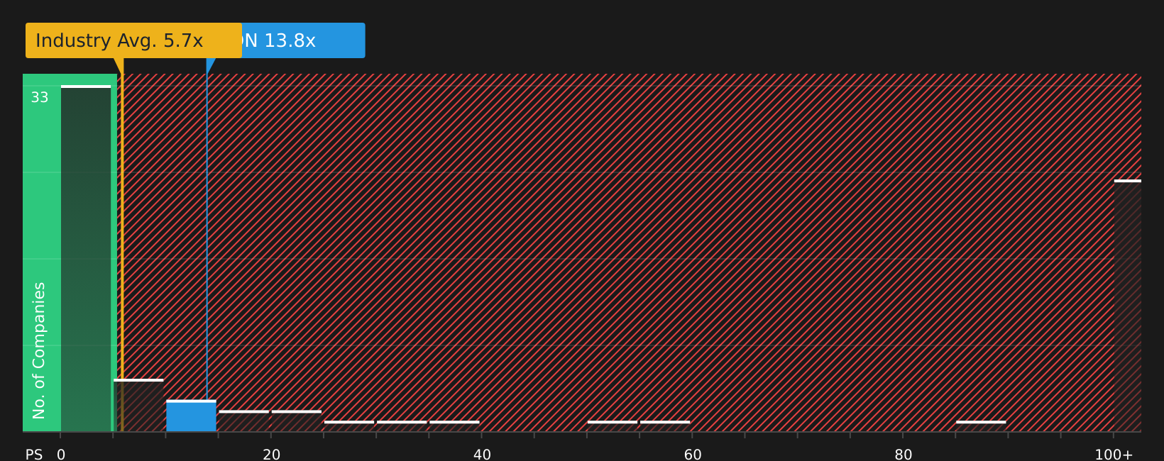 ASX:PDN P/S Ratio as at Jul 2026
