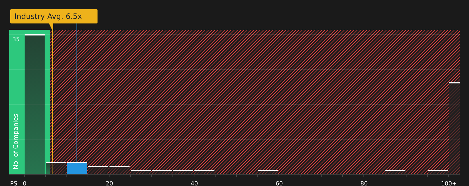 ASX:PDN P/S Ratio as at Jul 2026