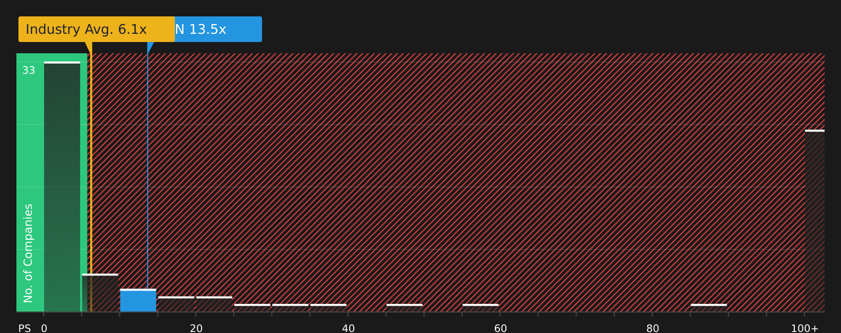 ASX:PDN P/S Ratio as at Aug 2026