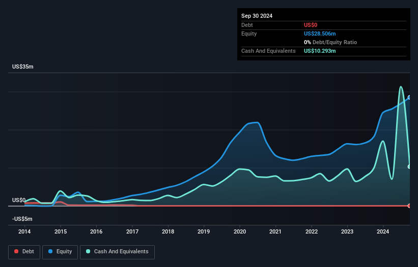 NasdaqCM:PAYS Debt to Equity History and Analysis as at Dec 2024