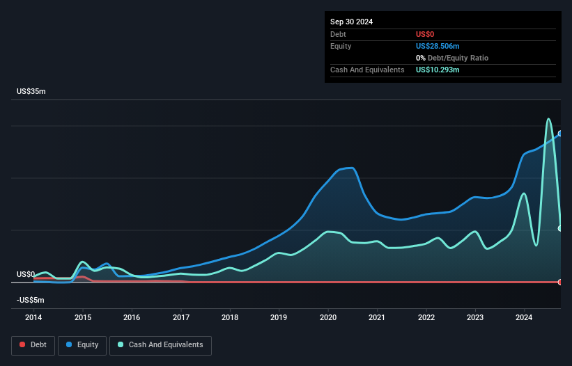 NasdaqCM:PAYS Debt to Equity History and Analysis as at Nov 2024