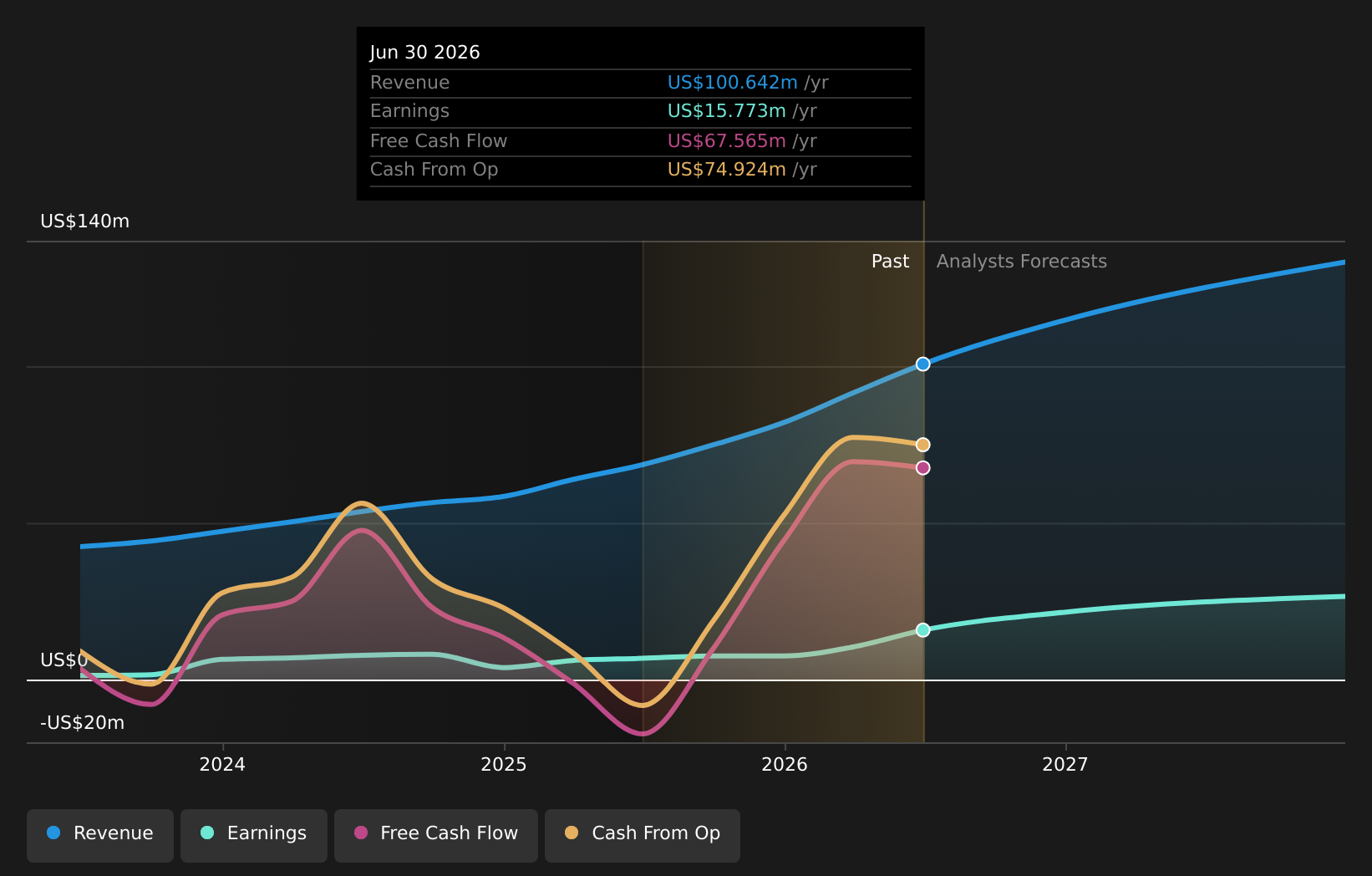 PAYS Earnings and Revenue Growth as at May 2026