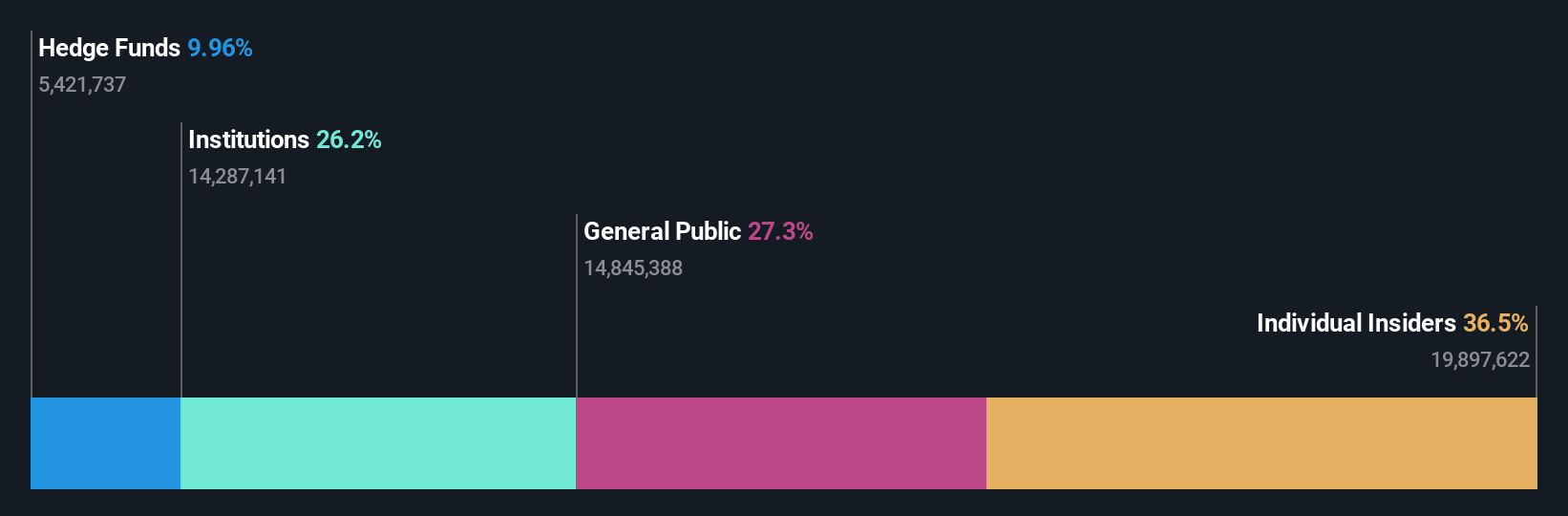 PAYS Ownership Breakdown as at Jul 2025