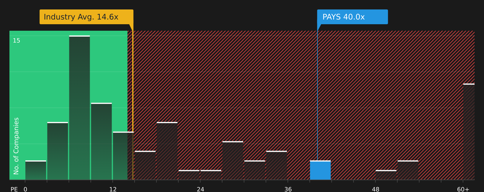 NasdaqCM:PAYS P/E Ratio as at May 2026