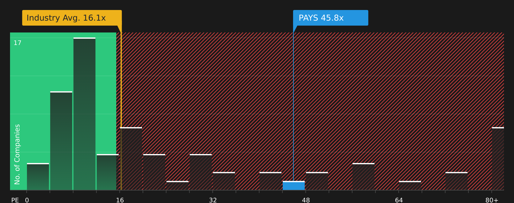NasdaqCM:PAYS P/E Ratio as at Jul 2026