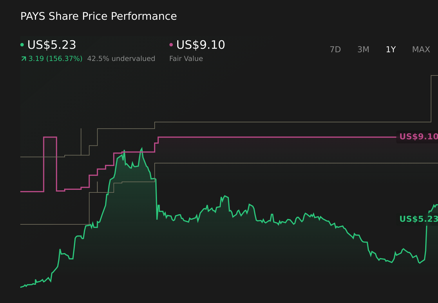 PAYS 1-Year Stock Price Chart