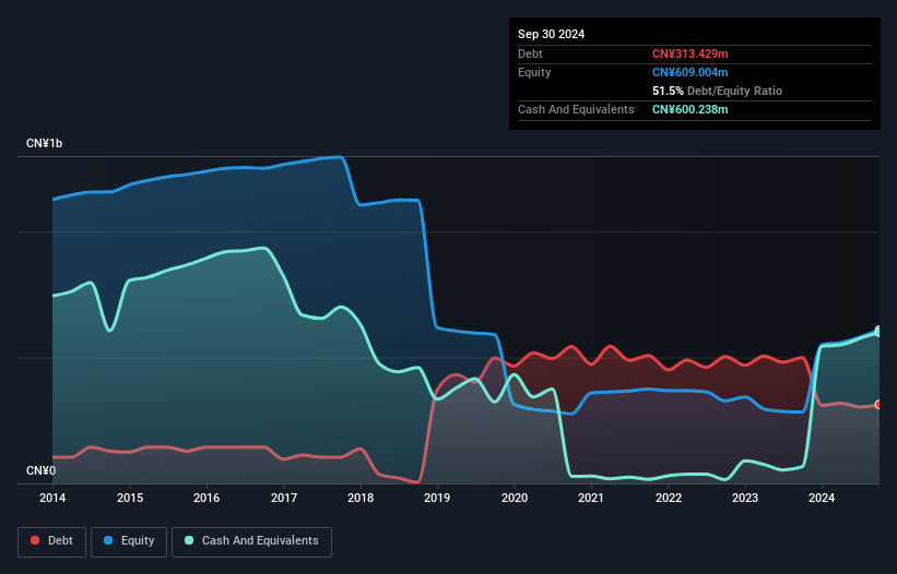 SZSE:000752 Debt to Equity as at Nov 2024