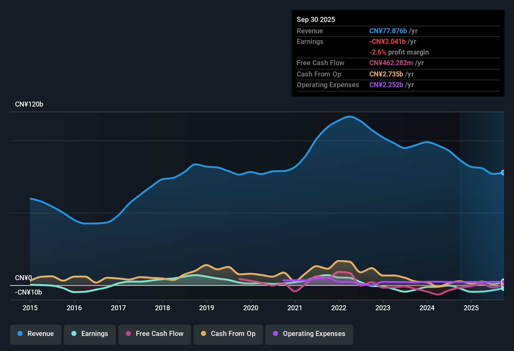 SEHK:323 Earnings & Revenue History as at Oct 2025
