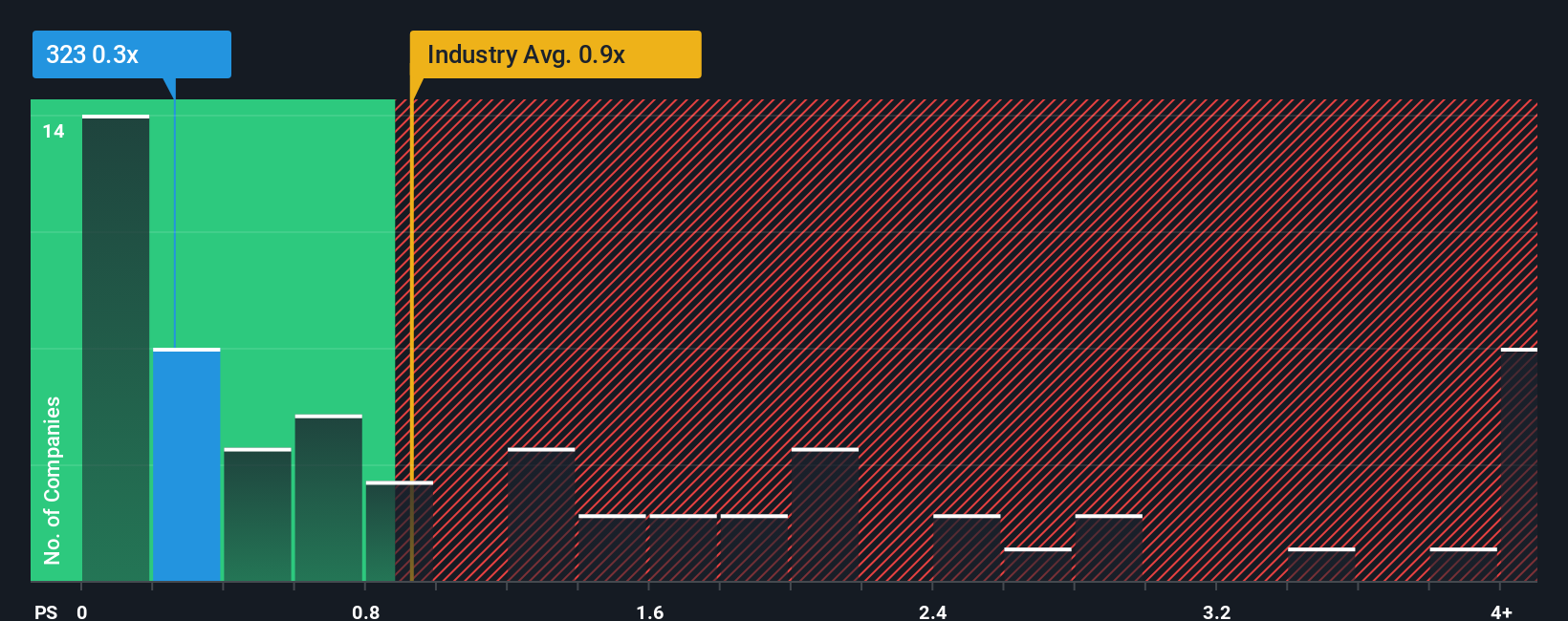 SEHK:323 PS Ratio as at Sep 2025