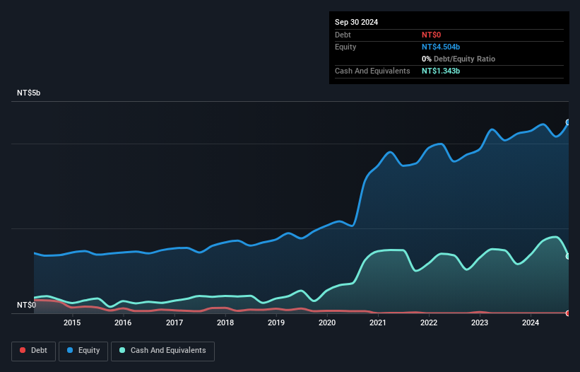 TPEX:3217 Debt to Equity as at Feb 2025