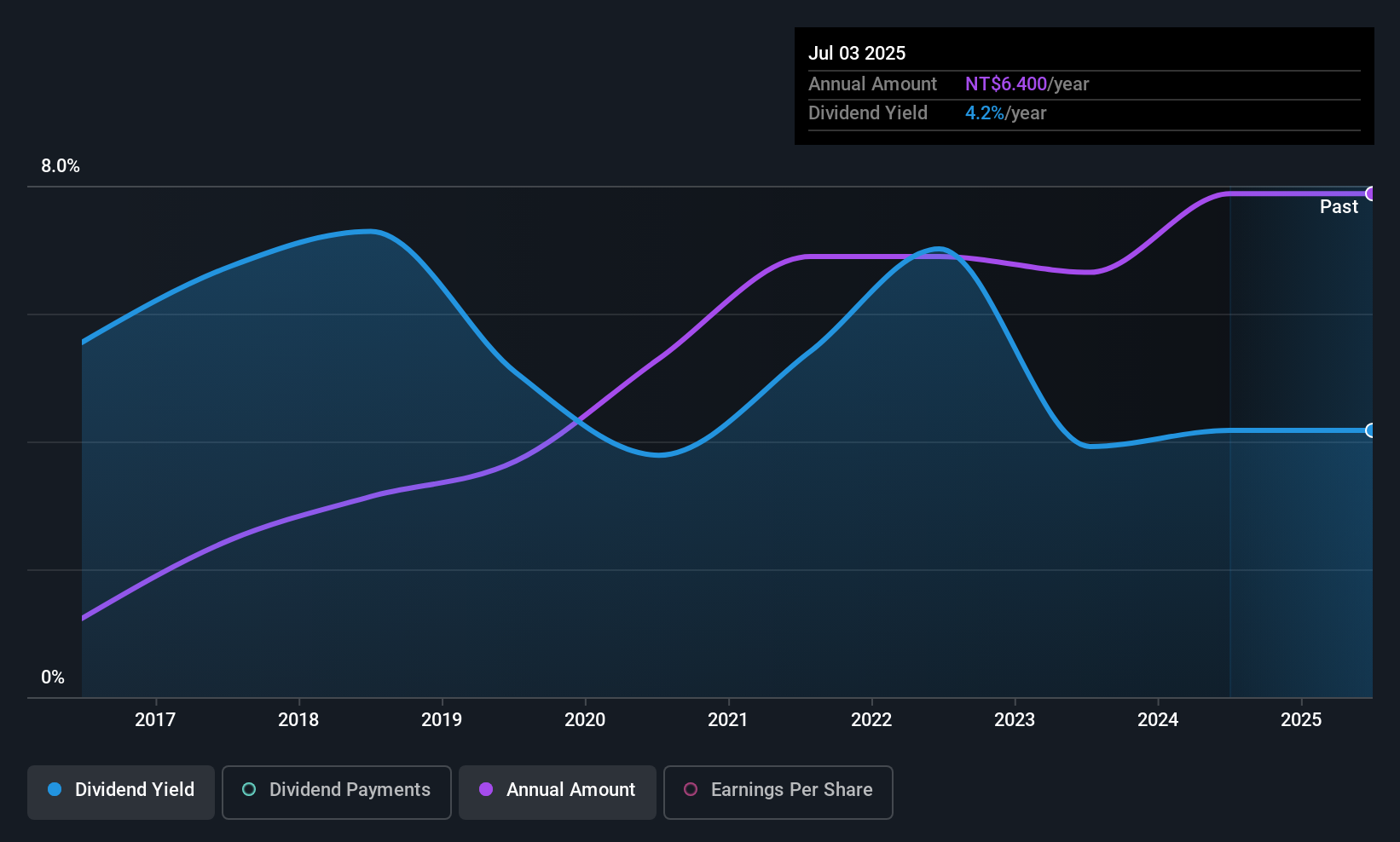 TPEX:3217 Dividend History as at Jul 2025