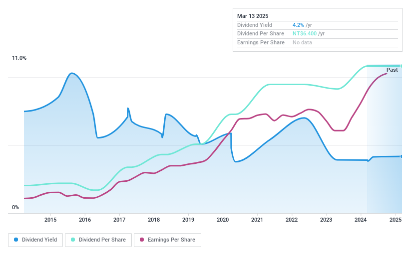 TPEX:3217 Dividend History as at Feb 2025
