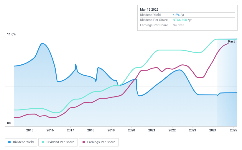 TPEX:3217 Dividend History as at Oct 2024