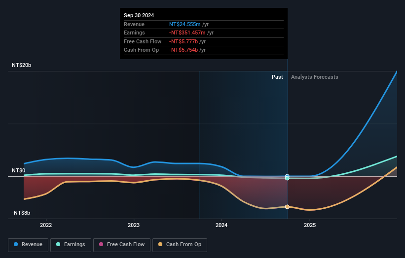 TWSE:2528 Earnings and Revenue Growth as at Oct 2024