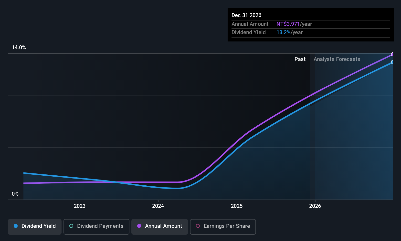 TWSE:2528 Dividend History as at Oct 2025
