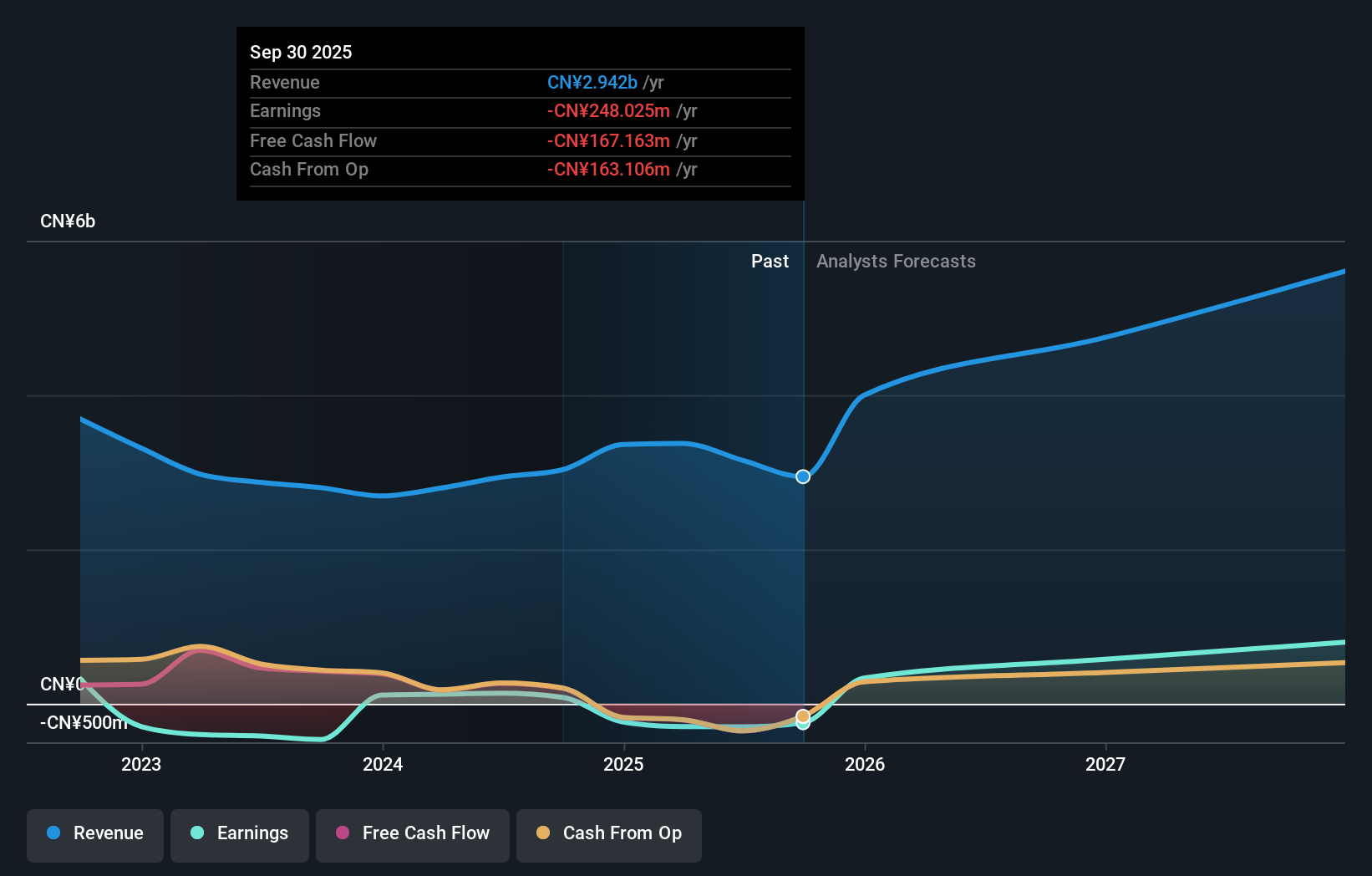 SZSE:002127 Earnings and Revenue Growth as at Dec 2025