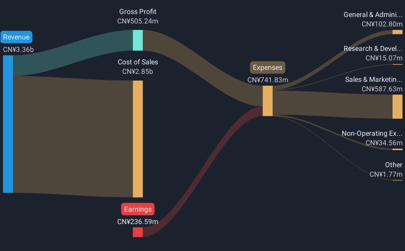 SZSE:002127 Revenue & Expenses Breakdown as at May 2025