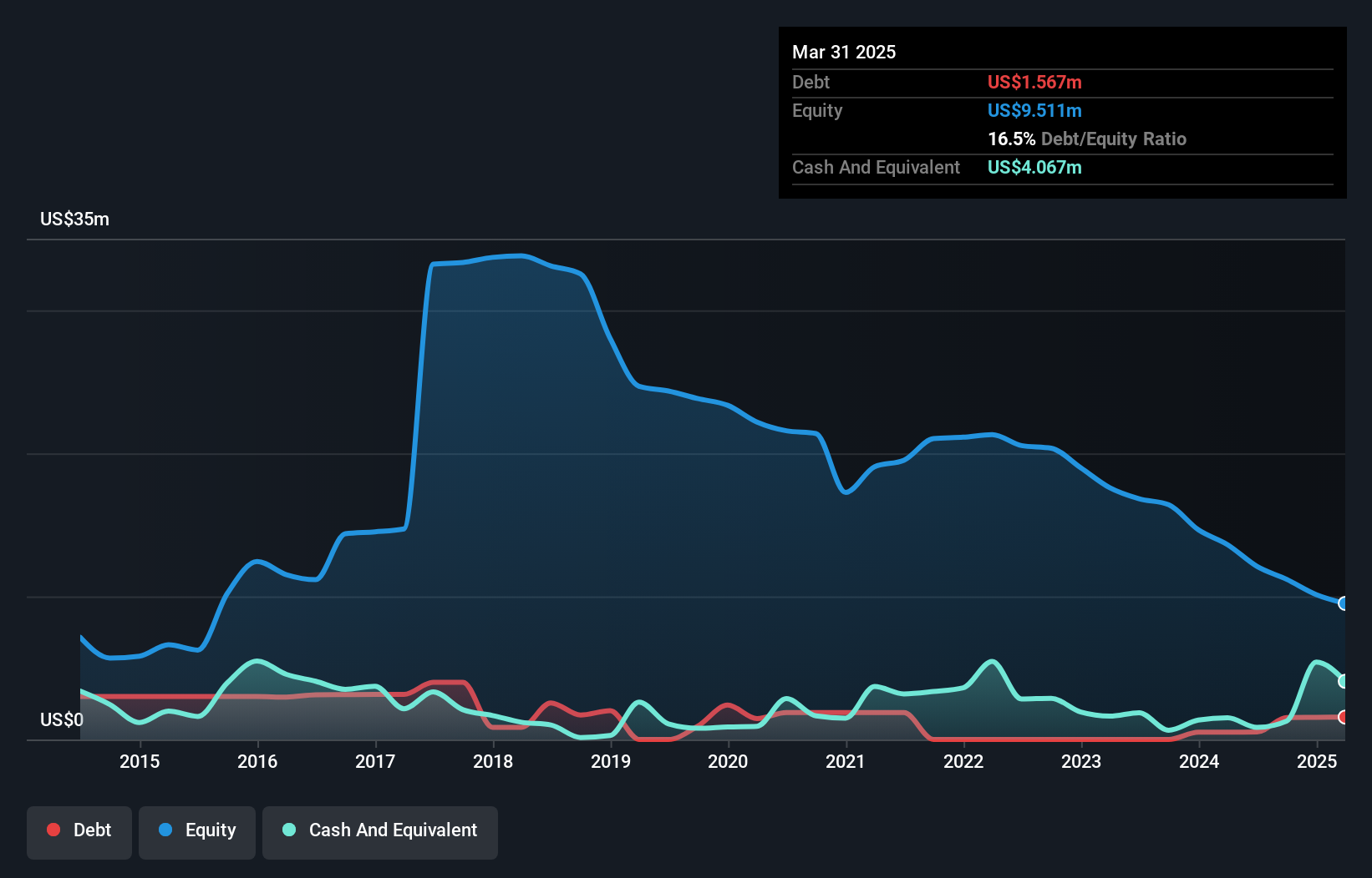 OTCPK:TGEN Debt to Equity History and Analysis as at Nov 2024