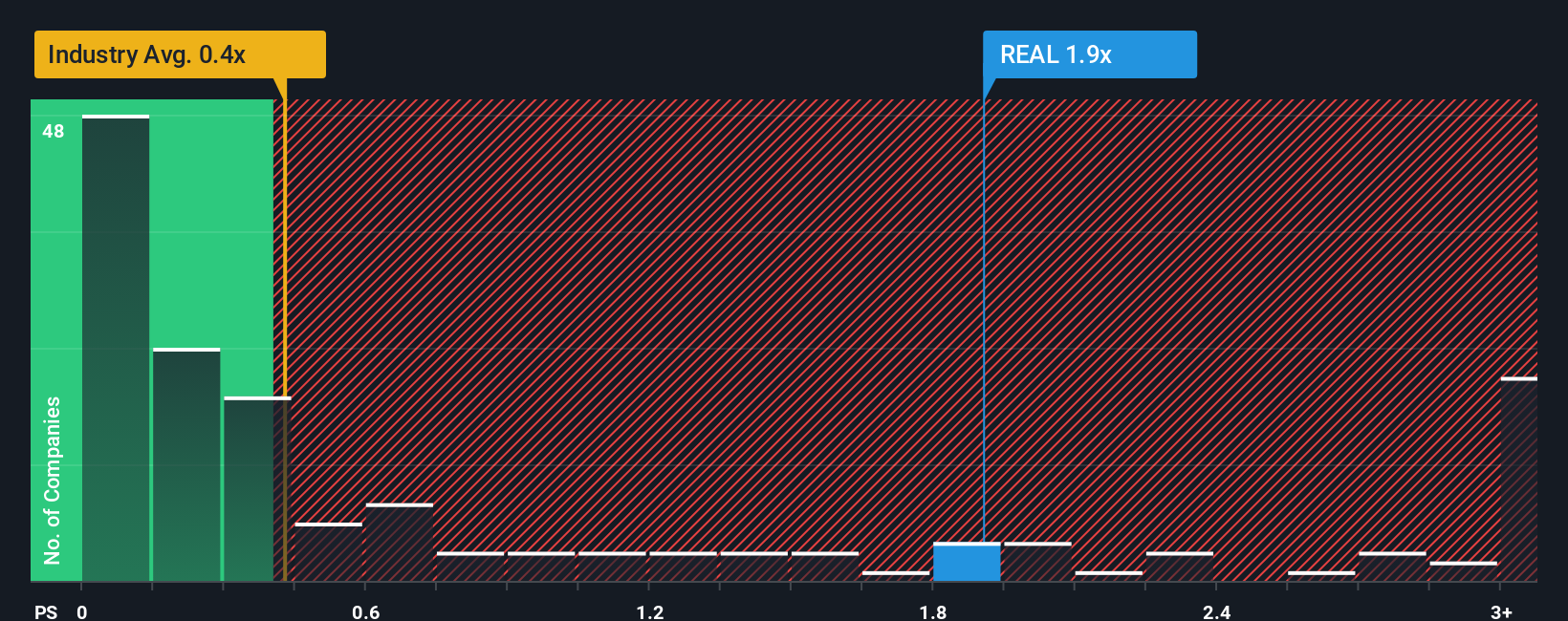 NasdaqGS:REAL PS Ratio as at Oct 2025