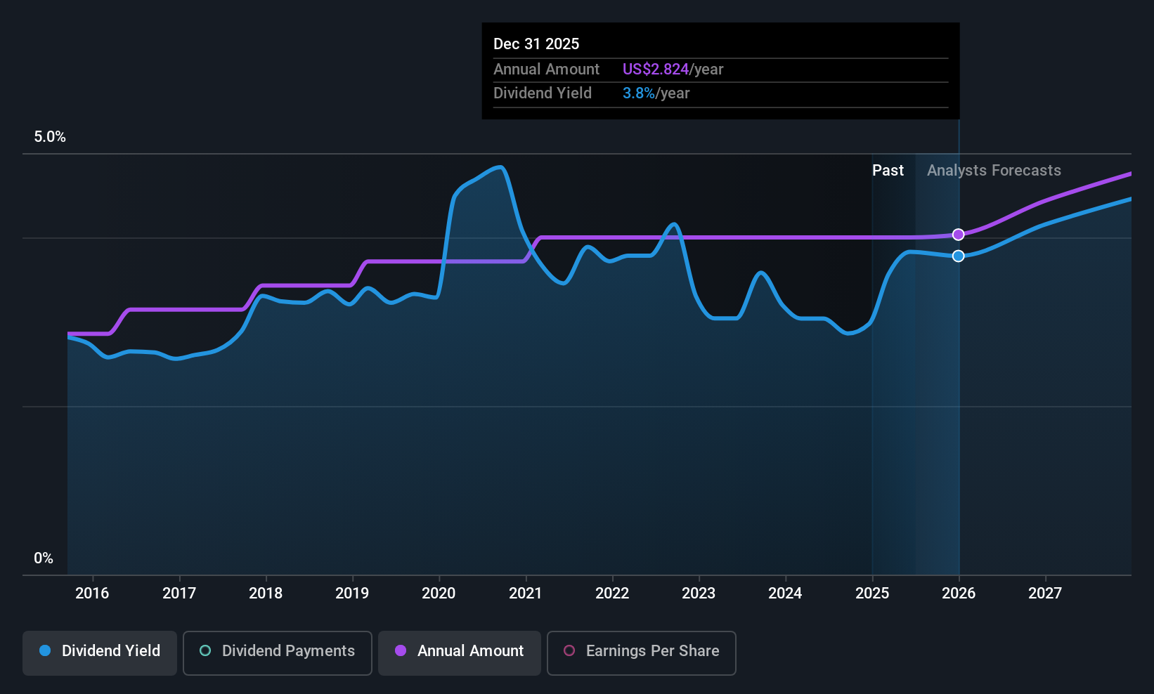 OMC Dividend History as at Jul 2025