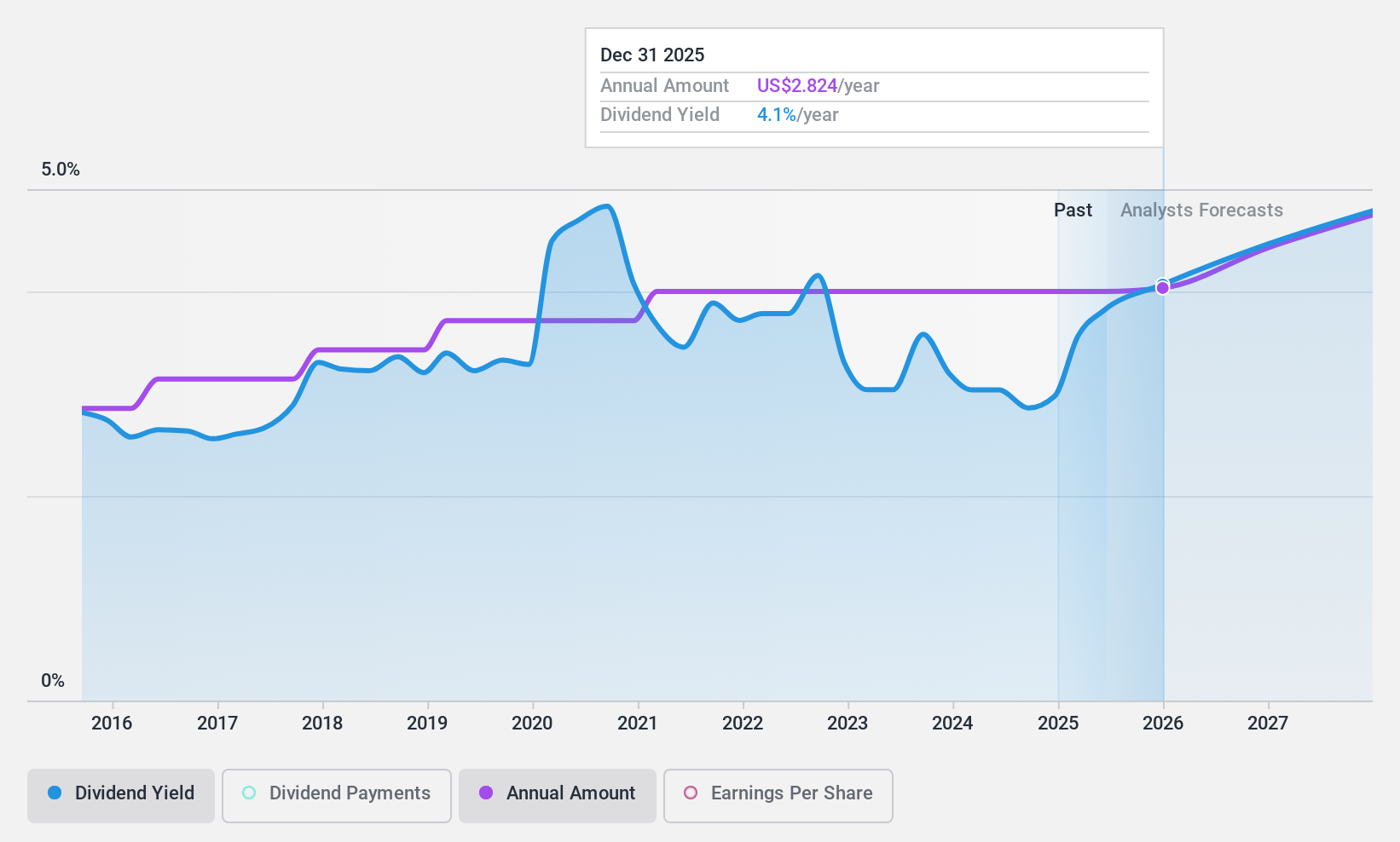 NYSE:OMC Dividend History as at Mar 2025