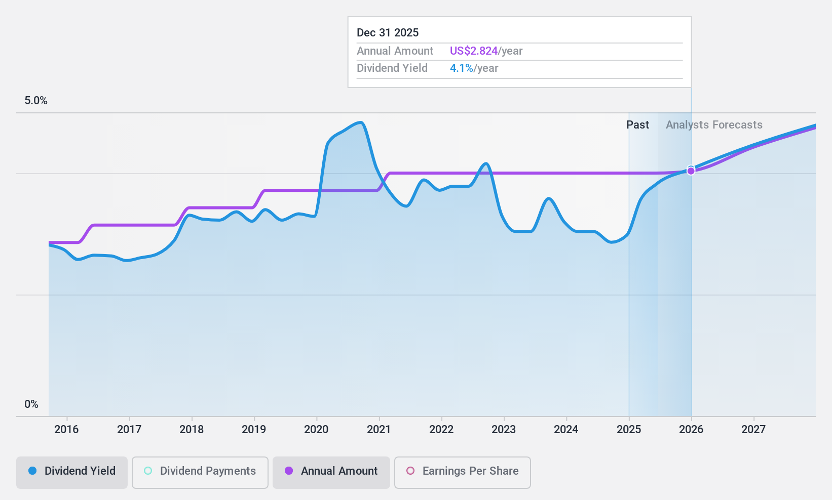 NYSE:OMC Dividend History as at Dec 2024