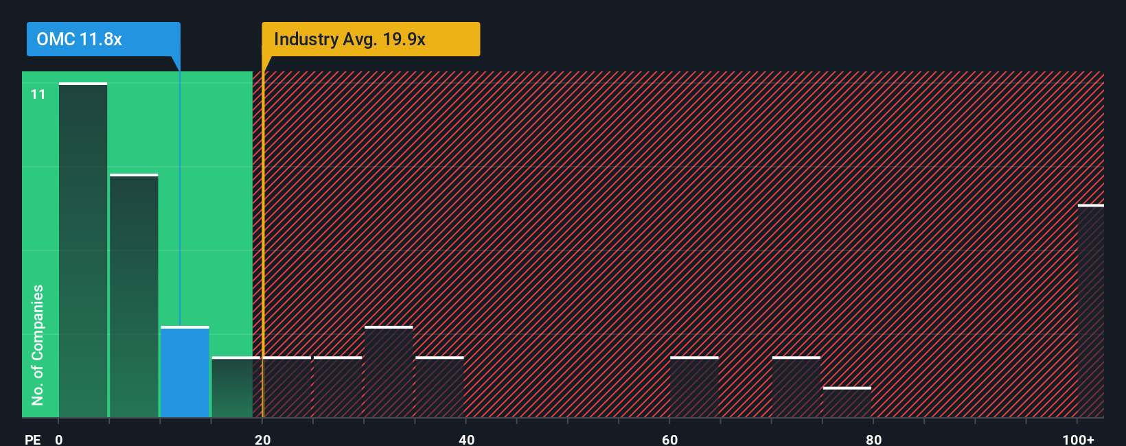 NYSE:OMC PE Ratio as at Oct 2025