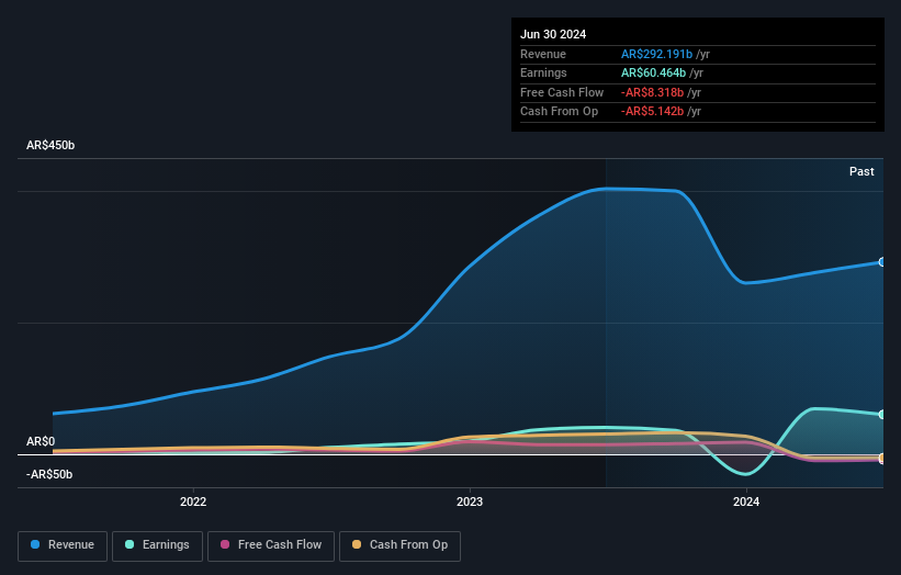 BASE:COME Earnings and Revenue Growth as at Aug 2024