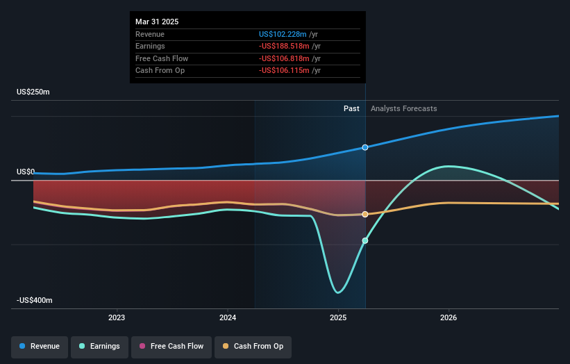NasdaqGM:SOUN Earnings and Revenue Growth as at May 2025