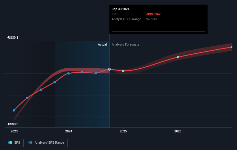 NasdaqGM:SOUN Earnings Per Share Growth as at Feb 2025