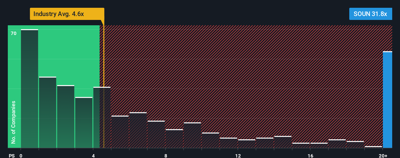 NasdaqGM:SOUN PS Ratio as at Nov 2025