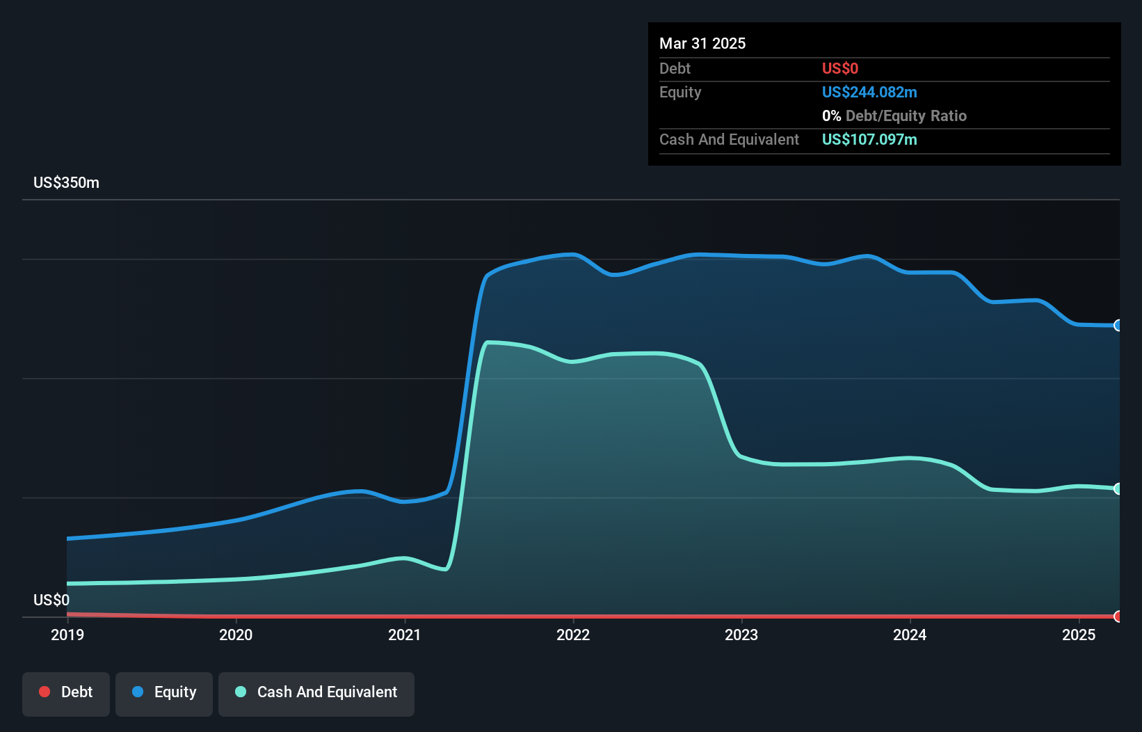 NasdaqGM:MYPS Debt to Equity History and Analysis as at Jun 2025