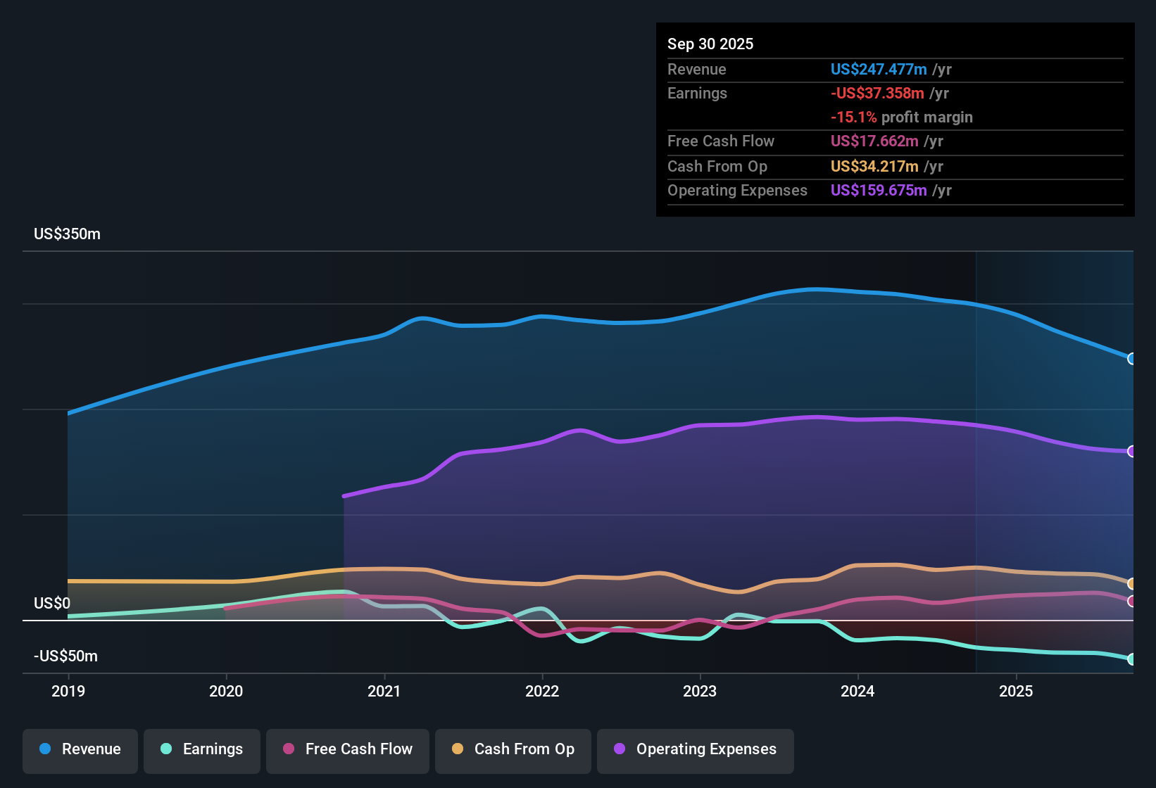 NasdaqGM:MYPS Earnings & Revenue History as at Nov 2025